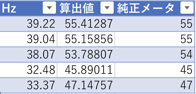 周波数から車速換算